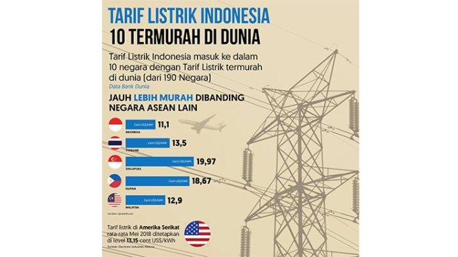 Tarif listrik Indonesia