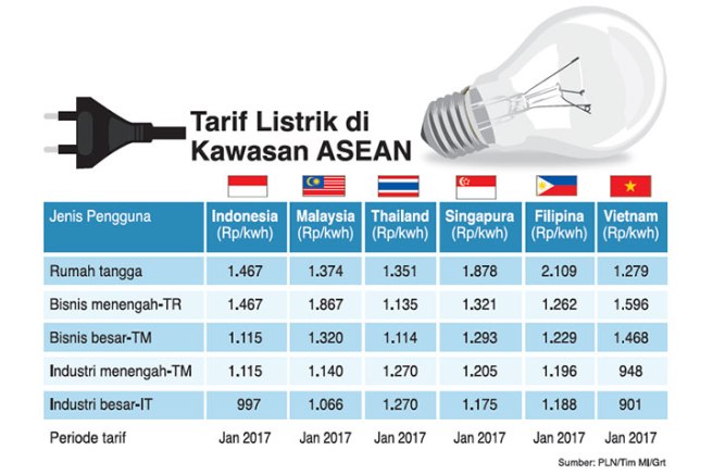Tarif listrik ASEAN